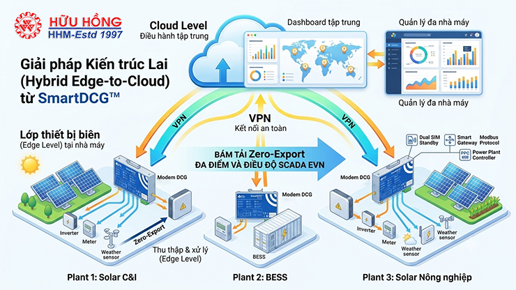Giải pháp quản lý nhiều nhà máy điện mặt trời bằng SmartDCG đồng bộ và tối ưu vận hành