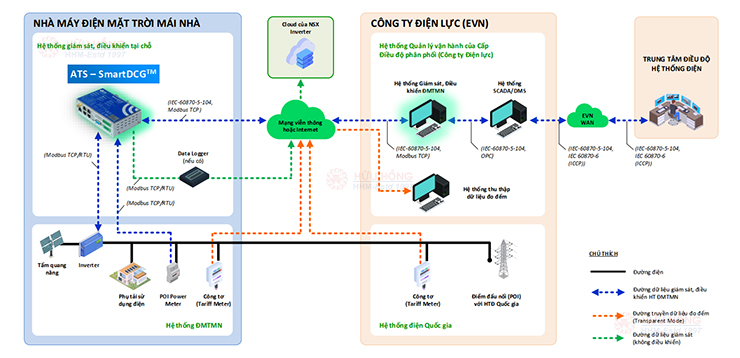 Hệ thống Scada cho trạm năng lượng mặt trời