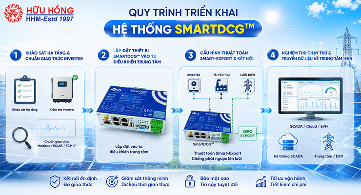 thiet-bi-giam-sat-dien-nang-luong-mat-troi-SmartDCG-dau-tu-mot-lan-bao-ve-he-thong-tron-doi