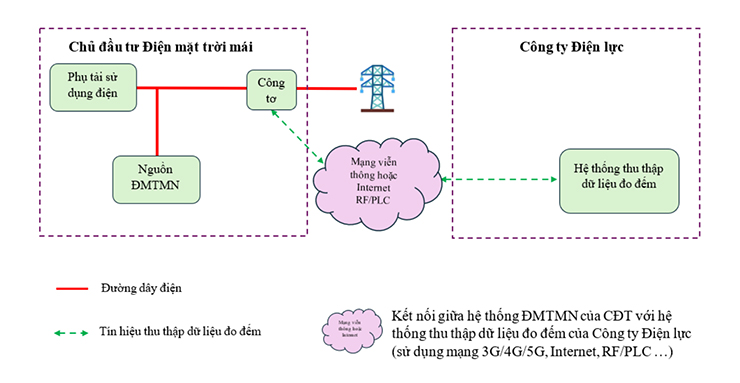 Mô hình kết nối thông tin thu thập dữ liệu đo đếm của hệ thống nguồn ĐMTMN