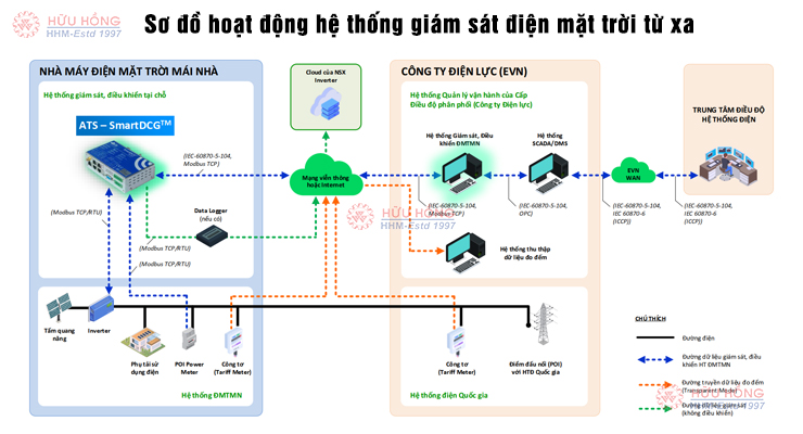 Sơ đồ hoạt động hệ thống giám sát điện mặt trời
